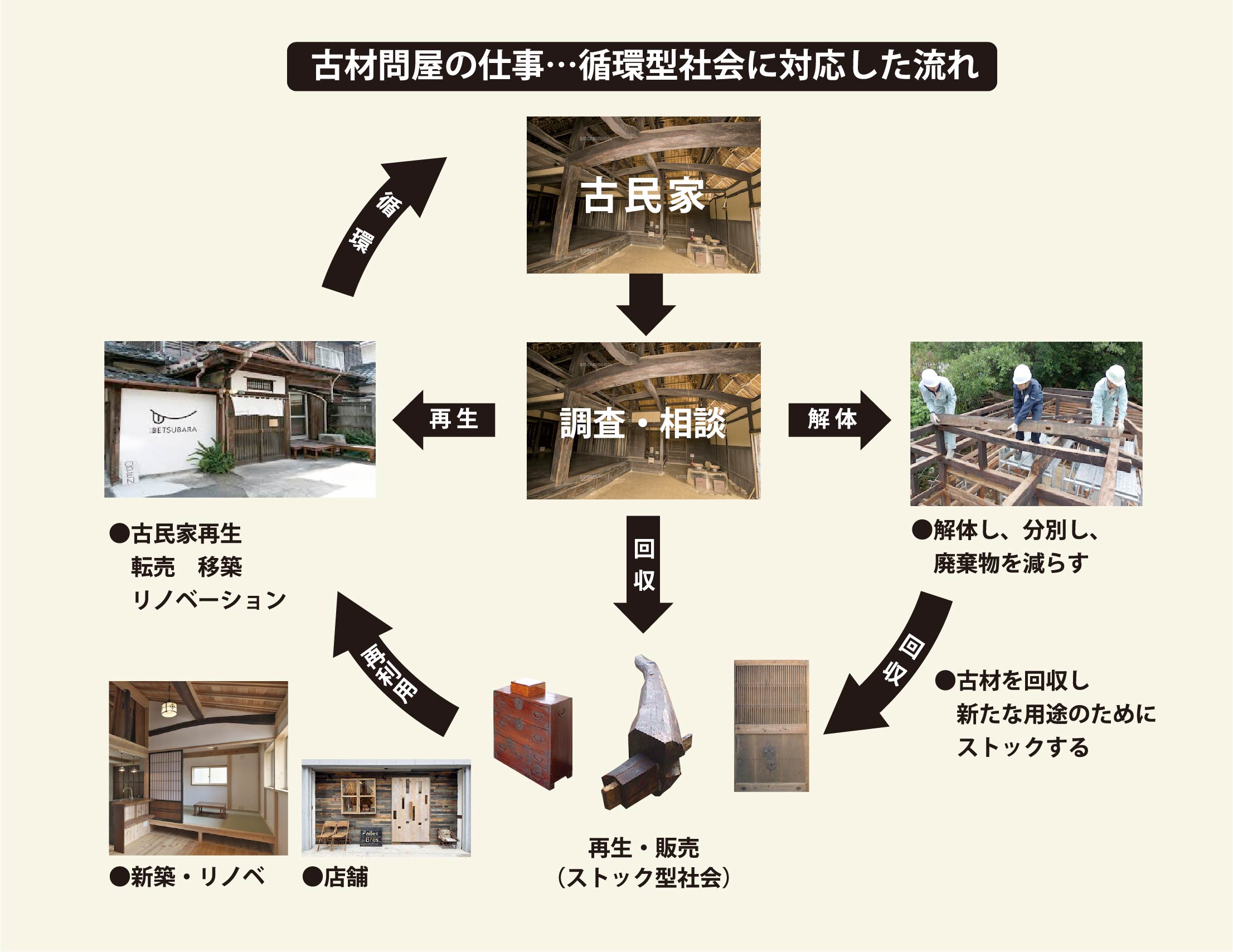 About　「知恵の遺産…古民家」